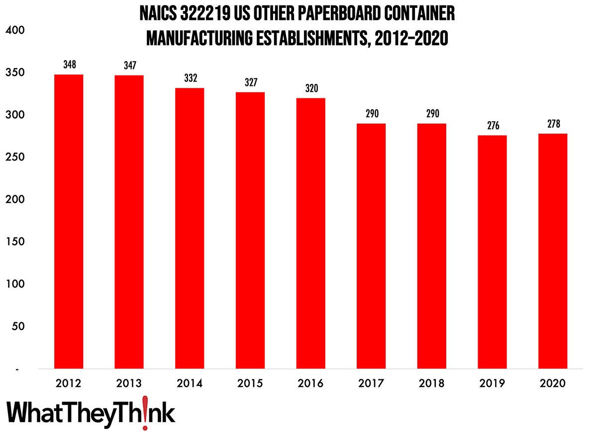 Other Paperboard Container Manufacturing Establishments—2010–2020