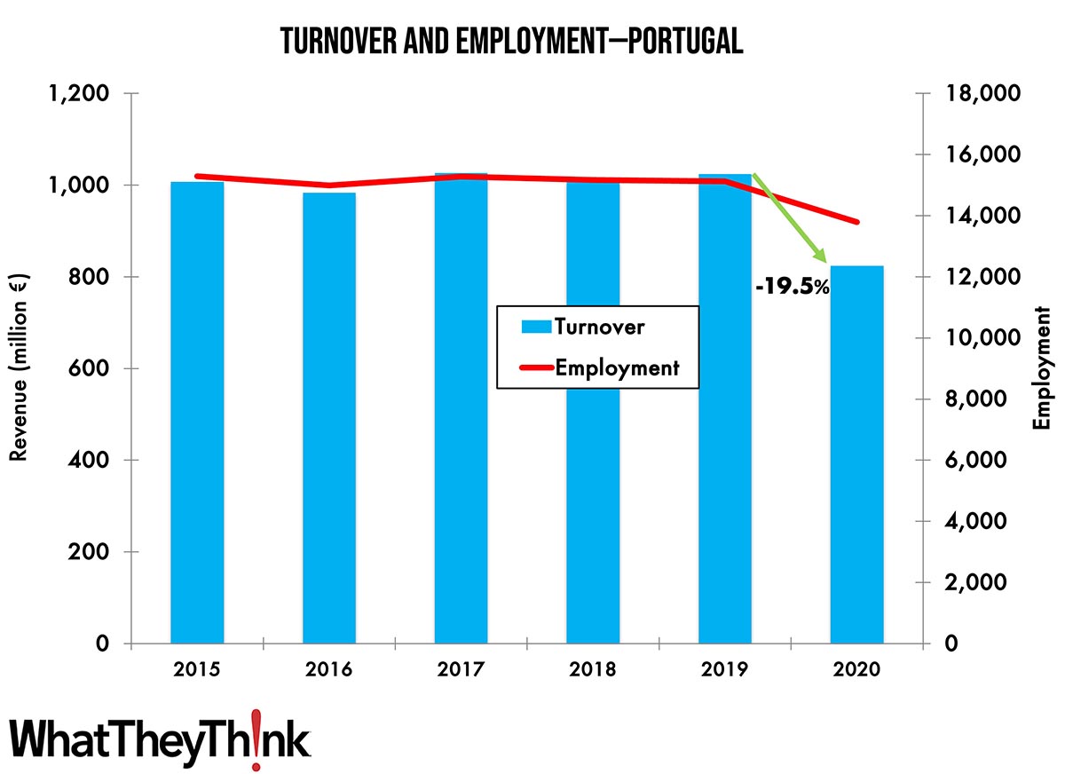 Turnover and Employment in Print in Europe—Portugal