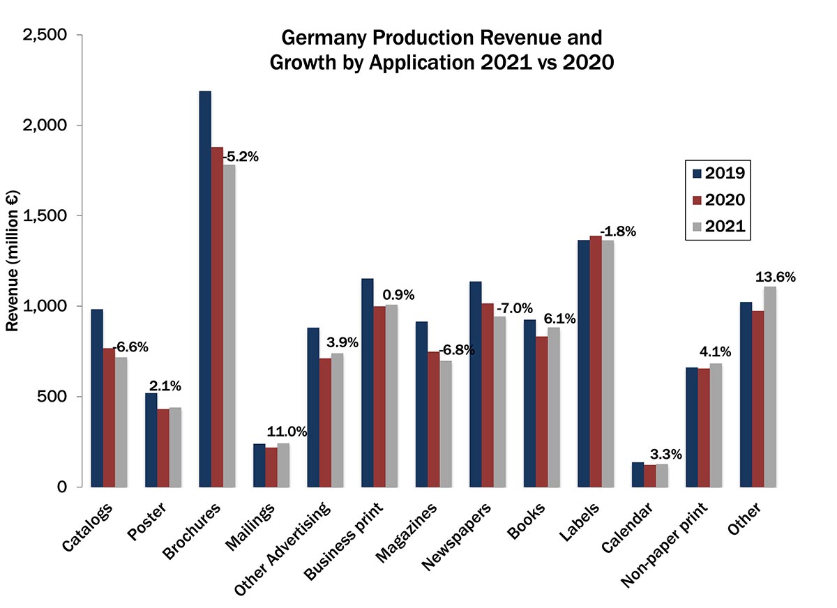 Post-Pandemic Print Applications in Germany—No Drop, No Growth