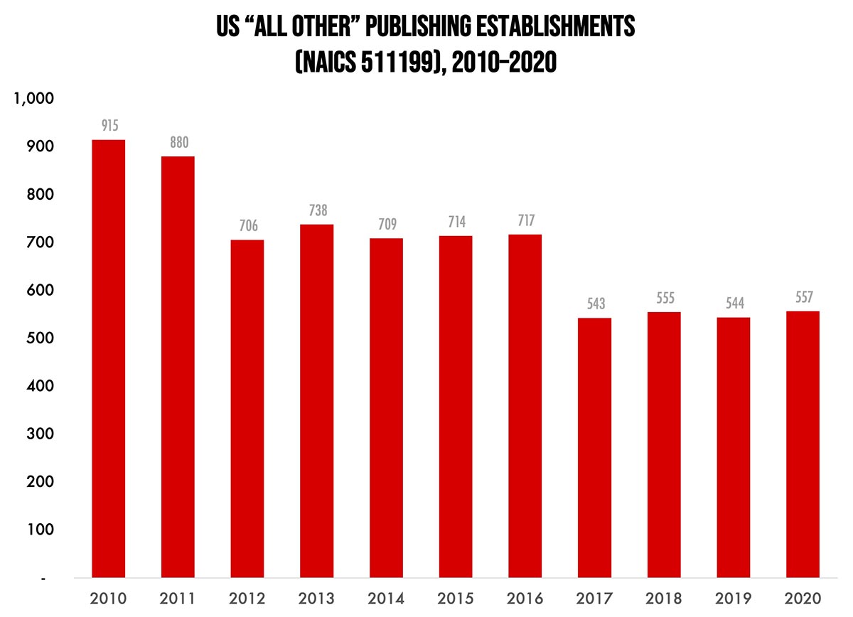 Assorted Publishing Establishments—2010–2020