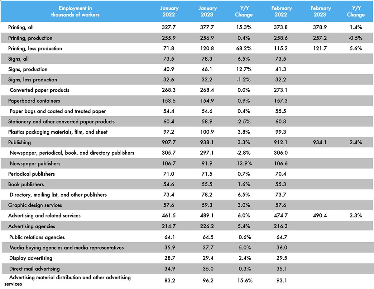 February Printing Employment Essentially Flat