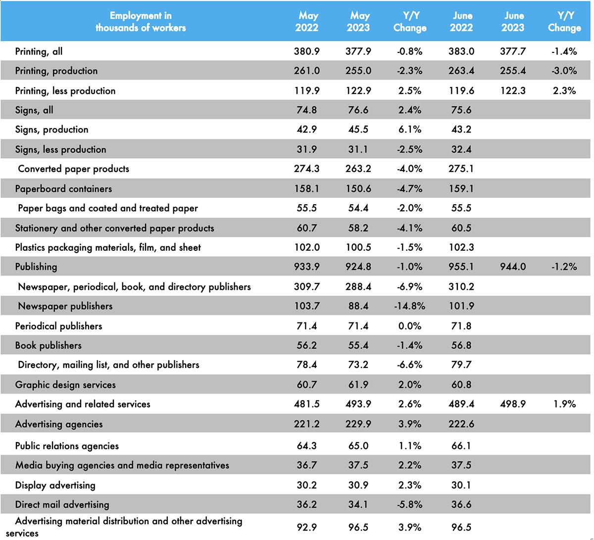 June Printing Production Employment Up Slightly, Non-Production Down