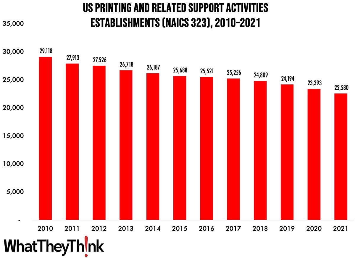 Printing Establishments—2010–2021