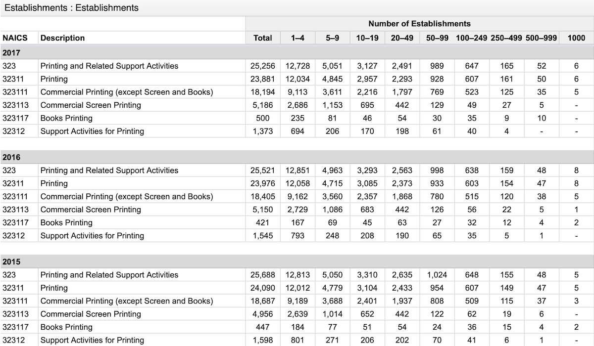 Monthly Commercial Printing Shipments Table Image