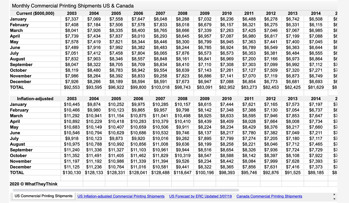 Monthly Commercial Printing Shipments Table Image